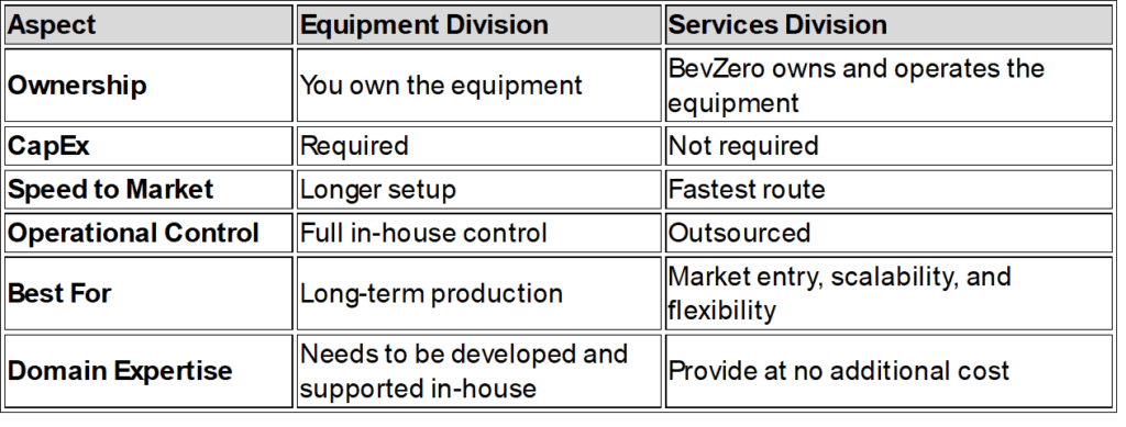 bevzero2026 services vs equipment image chart