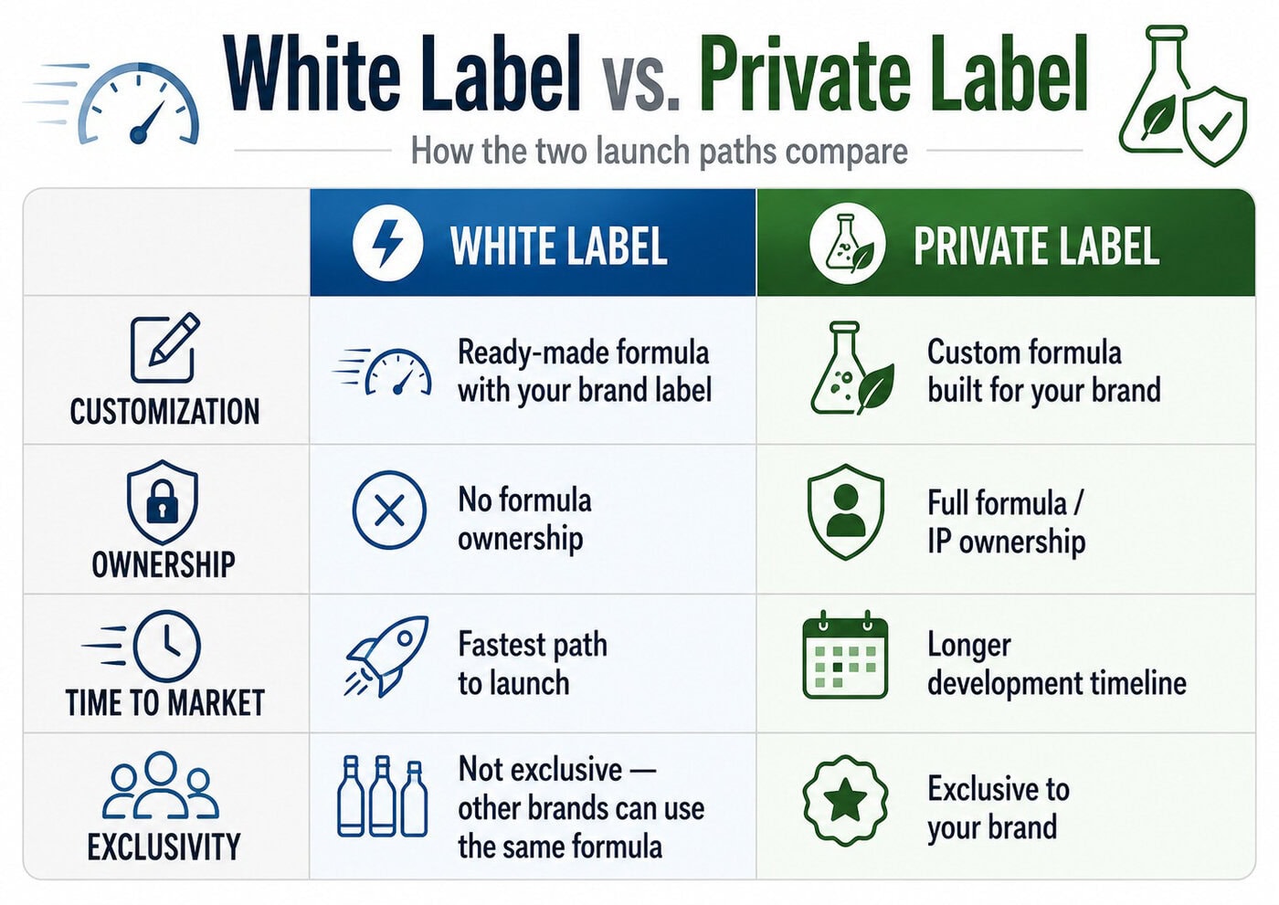 White Label vs. Private Label